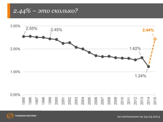 2.44% − это сколько?
по состоянию на 24.03.2014
2.55% 2.45%
1.24%
1.62%
2.44%
 