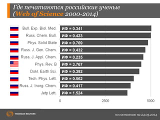 Где печатаются российские ученые
(Web of Science 2000-2014)
ИФ = 0.341
ИФ = 0.423
ИФ = 0.769
ИФ = 0.432
ИФ = 0.235
ИФ = 3.767
ИФ = 0.392
ИФ = 0.562
ИФ = 0.417
ИФ = 1.524
по состоянию на 24.03.2014
 