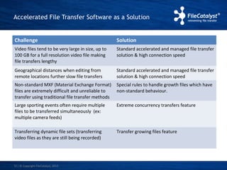 Accelerated File Transfer Software as a Solution 
Challenge Solution 
Video files tend to be very large in size, up to 
100 GB for a full resolution video file making 
file transfers lengthy 
| © Copyright 12 FileCatalyst, 2013 
Standard accelerated and managed file transfer 
solution & high connection speed 
Geographical distances when editing from 
remote locations further slow file transfers 
Standard accelerated and managed file transfer 
solution & high connection speed 
Non-standard MXF (Material Exchange Format) 
files are extremely difficult and unreliable to 
transfer using traditional file transfer methods 
Special rules to handle growth files which have 
non-standard behaviour. 
Large sporting events often require multiple 
files to be transferred simultaneously (ex: 
multiple camera feeds) 
Extreme concurrency transfers feature 
Transferring dynamic file sets (transferring 
video files as they are still being recorded) 
Transfer growing files feature 
 