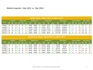 MLSListings Inc Confidential Copyright 2015 1
Market Snapshot – Mar 2015 vs. Mar 2014
Mar
2015
Mar
2014
%
Change
Mar
2015
Mar
2014
%
Change
Mar
2015
Mar
2014
%
Change
Mar
2015
Mar
2014
%
Change
Mar
2015
Mar
2014
%
Change
Mar
2015
Mar
2014
%
Change
Mar
2015
Mar
2014
%
Change
Monterey 788 899 -12% 211 156 35% $515,000 $545,000 -6% $791,539 $770,576 3% $167,014,797 $119,439,306 40% 84 74 14% 288 321 -10%
San Benito 131 138 -5% 48 41 17% $469,950 $418,000 12% $539,537 $475,137 14% $25,897,767 $19,480,649 33% 77 47 64% 51 67 -24%
San Mateo 891 616 45% 332 319 4% $1,290,000 $1,180,000 9% $1,618,002 $1,526,731 6% $537,176,591 $485,500,643 11% 24 28 -14% 476 533 -11%
Santa Clara 2072 1344 54% 822 731 12% $939,000 $862,500 9% $1,285,840 $1,115,642 15% $1,056,960,634 $805,493,930 31% 23 28 -18% 1356 1230 10%
Santa Cruz 515 487 6% 139 113 23% $745,500 $635,000 17% $810,892 $657,301 23% $112,713,981 $74,275,125 52% 54 55 -2% 259 225 15%
(Some Counties may have too few sales to calculate the data)
Mar
2015
Mar
2014
%
Change
Mar
2015
Mar
2014
%
Change
Mar
2015
Mar
2014
%
Change
Mar
2015
Mar
2014
%
Change
Mar
2015
Mar
2014
%
Change
Mar
2015
Mar
2014
%
Change
Mar
2015
Mar
2014
%
Change
Monterey 102 79 29% 33 25 32% $420,000 $460,000 -9% $482,736 $436,444 11% $15,930,300 $10,911,100 46% 60 70 -14% 37 33 12%
San Benito 14 7 100% 5 3 67% $329,000 $335,000 -2% $317,980 $309,666 3% $1,589,000 $929,000 71% 49 17 188% 5 2 150%
San Mateo 235 169 39% 116 129 -10% $568,480 $635,000 -10% $727,120 $663,816 10% $84,345,977 $85,632,343 -2% 21 19 11% 146 159 -8%
Santa Clara 629 467 35% 323 330 -2% $675,000 $525,000 29% $666,015 $578,914 15% $215,122,847 $191,041,903 13% 19 23 -17% 439 450 -2%
Santa Cruz 138 116 19% 39 35 11% $459,000 $419,000 10% $462,715 $439,654 5% $18,045,900 $15,387,900 17% 53 71 -25% 72 61 18%
Single Family - March 2015 vs. March 2014
County
Inventory Closed Sales Median Price Average Price Total Dollars Days on Market New Listings
Condo/Townhouse - March 2015 vs. March 2014
County
Inventory Closed Sales Median Price Average Price Total Dollars Days on Market New Listings
 