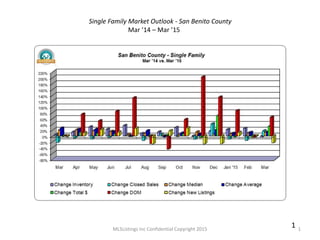 MLSListings Inc Confidential Copyright 2015 1
1
Single Family Market Outlook - San Benito County
Mar ’14 – Mar ’15
 