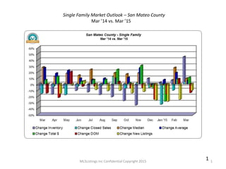MLSListings Inc Confidential Copyright 2015 1
1
Single Family Market Outlook – San Mateo County
Mar ’14 vs. Mar ’15
 