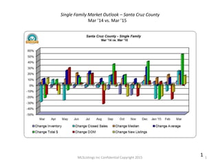 MLSListings Inc Confidential Copyright 2015 1
1
Single Family Market Outlook – Santa Cruz County
Mar ’14 vs. Mar ’15
 