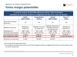 TSXV: FPC | www.falcores.com
12
Goldex
(Agnico Eagle)
Young-Davidson
(AuRico)
LaRonde
(Agnico Eagle)
Horne 5 **
(Falco)
Teneur des ressources
(g/t Éq.Au)
1,8 2,8 5,1 3,4
Méthode d’extraction
Abattage par
longs trous
Abattage transversal
par longs trous
Abattage longitudinal /
Abattage transversal
par chambre vide
Abattage par
longs trous **
Profondeur (m) 800 – 1 500 750 – 1 500 2 000 – 3 000 600 – 2 300
Dimensions des chantiers 15-38 x 30 x 50 20-25 x 20 x 30 5-25 x 15 x 30 15 x 15 x 38 **
Taux d’extraction minière 5 100 tpj 8 000 tpj * 7 200 tpj >8 000 tpj **
Coût d’exploitation/NSR 41 $/t * 53,50 $/t * 95 $/t En cours de révision
Production annuelle (koz) 71 000 * 200 000 * 230 000 *
* Sur la durée de vie prévue de la mine
** Le tonnage et les teneurs pour Horne 5 sont tirés du rapport conforme au Règlement 43-101; les autres éléments sont
de nature conceptuelle
ANALYSE DE MINES COMPARATIVES
Fortes marges potentielles
Le seuil de coupure de 80 $ NSR utilisé pour Horne 5 dans la première
estimation de ressources conforme au Règlement 43-101 est en cours de révision
Source : Sites web et documents déposés par les sociétés
 