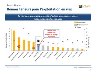 TSXV: FPC | www.falcores.com
16
0
2
4
6
8
10
12
14
-
1
2
3
4
5
6
7
8
9
GradeAuEq(g/t)
ContainedAuEq(Moz)
Source : Rapports des sociétés
(1) Projets souterrains seulement
Se compare avantageusement à d’autres mines souterraines
modernes exploitées en vrac
PROJET HORNE
Bonnes teneurs pour l’exploitation en vrac
Teneur
Teneur plus
élevée que
Goldex et Young-
Davidson
En production
En développement
 