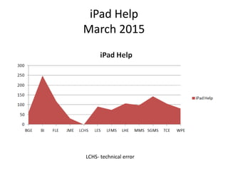 iPad Help
March 2015
LCHS- technical error
 