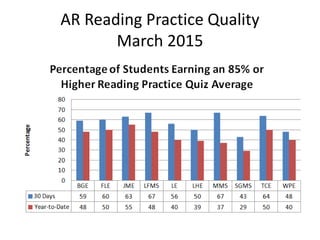 AR Reading Practice Quality
March 2015
 