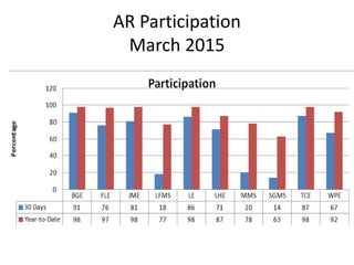 AR Participation
March 2015
 