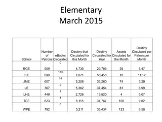 Elementary
March 2015
School
Number
of
Patrons
eBooks
Circulated
Destiny that
Circulated for
this Month
Destiny
Circulated for
Year
Assets
Circulated for
the Month
Destiny
Circulated per
Patron per
Month
BGE 559
0
4,735 29,786 35 8.47
FLE 690
173
7,671 53,458 18 11.12
JME 607
14
3,208 33,260 74 5.29
LE 767
0
5,362 37,454 81 6.99
LHE 449
8
2,726 19,820 4 6.07
TCE 623
4
6,115 37,767 100 9.82
WPE 792
0
5,211 36,434 123 6.58
 