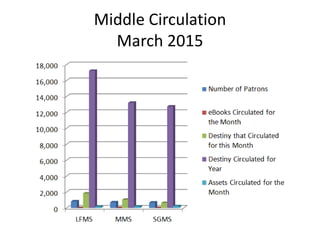Middle Circulation
March 2015
 