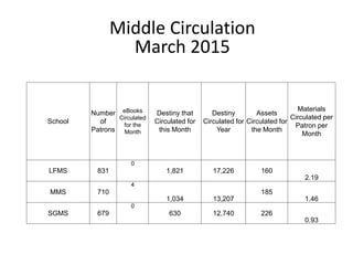 Middle Circulation
March 2015
School
Number
of
Patrons
eBooks
Circulated
for the
Month
Destiny that
Circulated for
this Month
Destiny
Circulated for
Year
Assets
Circulated for
the Month
Materials
Circulated per
Patron per
Month
LFMS 831
0
1,821 17,226 160
2.19
MMS 710
4
1,034 13,207
185
1.46
SGMS 679
0
630 12,740 226
0.93
 