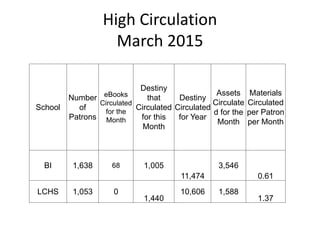 High Circulation
March 2015
School
Number
of
Patrons
eBooks
Circulated
for the
Month
Destiny
that
Circulated
for this
Month
Destiny
Circulated
for Year
Assets
Circulate
d for the
Month
Materials
Circulated
per Patron
per Month
BI 1,638 68 1,005
11,474
3,546
0.61
LCHS 1,053 0
1,440
10,606 1,588
1.37
 