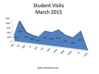 Student Visits
March 2015
LCHS- technical error
 