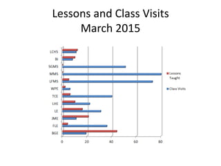 Lessons and Class Visits
March 2015
 