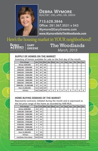 March 2015 the woodlands texas market report