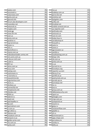 Ranking 2000 Most popular websites in Ukraine PDF 