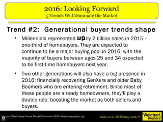 • Millennials represented nearly 2 billion sales in 2015 –
one-third of homebuyers. They are expected to
continue to be a major buying pool in 2016, with the
majority of buyers between ages 25 and 34 expected
to be first-time homebuyers next year.
• Two other generations will also have a big presence in
2016: financially recovering GenXers and older Baby
Boomers who are entering retirement. Since most of
these people are already homeowners, they’ll play a
double role, boosting the market as both sellers and
buyers.
Trend #2: Generational buyer trends shape
up
Source: 5 Real Estate Trends That Will Dominate 2016. Realtormag.realtor.org.
2016: Looking Forward
5 Trends Will Dominate the Market
 