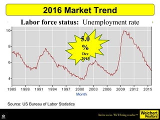 2016 Market Trend
5.05.0
%%
Dec
2015
Labor force status: Unemployment rate
Source: US Bureau of Labor Statistics
 