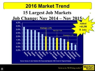 2016 Market Trend
15 Largest Job Markets
Job Change: Nov 2014 – Nov 2015
Added
+61,90+61,90
00 JobsNew York +1.8%
Philadelphia +1.3%
 