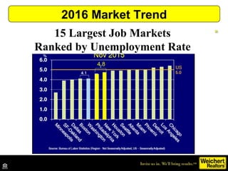 2016 Market Trend
15 Largest Job Markets
Ranked by Unemployment Rate
4.8
 