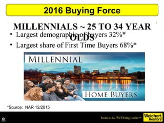 MILLENNIALS ~ 25 TO 34 YEAR
OLDS• Largest demographic of buyers 32%*
• Largest share of First Time Buyers 68%*
2016 Buying Force
*Source: NAR 12/2015
 