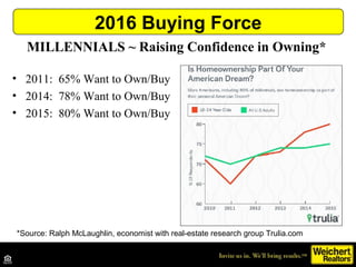 MILLENNIALS ~ Raising Confidence in Owning*
• 2011: 65% Want to Own/Buy
• 2014: 78% Want to Own/Buy
• 2015: 80% Want to Own/Buy
2016 Buying Force
*Source: Ralph McLaughlin, economist with real-estate research group Trulia.com
 