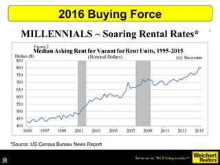 MILLENNIALS ~ Soaring Rental Rates*
2016 Buying Force
*Source: US Census Bureau News Report
 