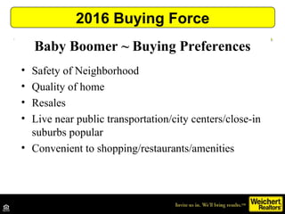 Baby Boomer ~ Buying Preferences
2016 Buying Force
• Safety of Neighborhood
• Quality of home
• Resales
• Live near public transportation/city centers/close-in
suburbs popular
• Convenient to shopping/restaurants/amenities
 