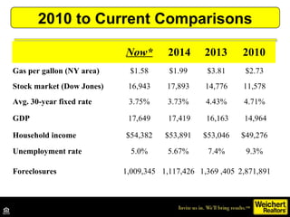Now* 2014 2013 2010
Gas per gallon (NY area) $1.58 $1.99 $3.81 $2.73
Stock market (Dow Jones) 16,943 17,893 14,776 11,578
Avg. 30-year fixed rate 3.75% 3.73% 4.43% 4.71%
GDP 17,649 17,419 16,163 14,964
Household income $54,382 $53,891 $53,046 $49,276
Unemployment rate 5.0% 5.67% 7.4% 9.3%
Foreclosures 1,009,345 1,117,426 1,369 ,405 2,871,891
2010 to Current Comparisons
 