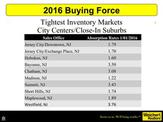 Tightest Inventory Markets
City Centers/Close-In Suburbs
Sales Office Absorption Rates 1/01/2016
Jersey City/Downtown, NJ 1.79
Jersey City/Exchange Place, NJ 1.70
Hoboken, NJ 1.60
Bayonne, NJ 3.50
Chatham, NJ 3.08
Madison, NJ 1.22
Summit, NJ 3.43
Short Hills, NJ 1.74
Maplewood, NJ 1.89
Westfield, NJ 3.76
2016 Buying Force
 