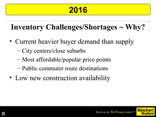 Inventory Challenges/Shortages ~ Why?
2016
• Current heavier buyer demand than supply
– City centers/close suburbs
– Most affordable/popular price points
– Public commuter route destinations
• Low new construction availability
 