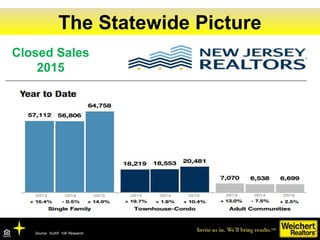 The New Jersey MarketThe Statewide Picture
Source: NJAR 10K Research
Closed Sales
2015
 