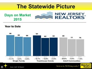 The New Jersey MarketThe Statewide Picture
Source: NJAR 10K Research
Days on Market
2015
 