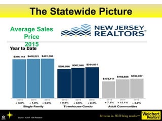 The New Jersey MarketThe Statewide Picture
Source: NJAR 10K Research
Average Sales
Price
2015
 