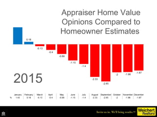 Quicken Loans
Appraiser Home Value
Opinions Compared to
Homeowner Estimates
2015
 