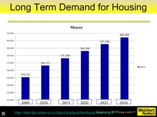Long Term Demand …
Source: NAR, November 2008 Forecast
http://lwd.dol.state.nj.us/labor/lpa/pub/factbook/merfct.pdf
Long Term Demand for Housing
 