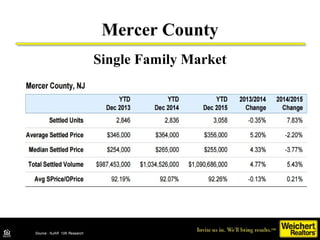 Source: NJAR 10K Research DataSource: NJAR 10K Research
Mercer County
Single Family Market
 