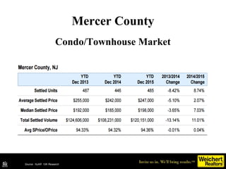 Source: NJAR 10K Research DataSource: NJAR 10K Research
Mercer County
Condo/Townhouse Market
 