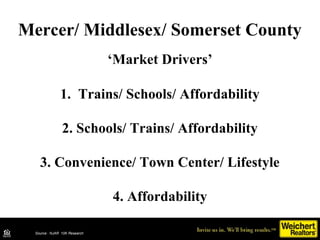 Source: NJAR 10K Research DataSource: NJAR 10K Research
Mercer/ Middlesex/ Somerset County
‘Market Drivers’
1. Trains/ Schools/ Affordability
2. Schools/ Trains/ Affordability
3. Convenience/ Town Center/ Lifestyle
4. Affordability
 
