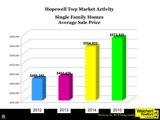 Hopewell Twp Market Activity
Single Family Homes
Average Sale Price
2012 2013 2014
Source: TrendMLS
2015
 