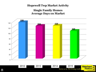 Hopewell Twp Market Activity
Single Family Homes
Average Days on Market
Source: TrendMLS
2012 2013 2014 2015
 
