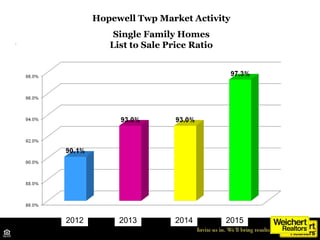 Hopewell Twp Market Activity
Single Family Homes
List to Sale Price Ratio
Source: TrendMLS
2012 2013 2014 2015
 
