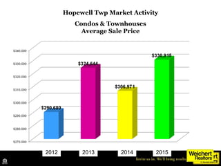 Hopewell Twp Market Activity
Condos & Townhouses
Average Sale Price
Source: TrendMLS
2012 2013 2014 2015
 