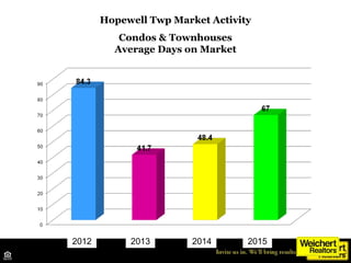 Hopewell Twp Market Activity
Condos & Townhouses
Average Days on Market
Source: TrendMLS
2012 2013 2014 2015
 