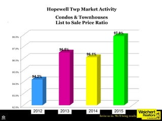 Hopewell Twp Market Activity
Condos & Townhouses
List to Sale Price Ratio
Source: TrendMLS
2012 2013 2014 2015
 
