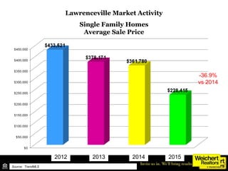 Lawrenceville Market Activity
Single Family Homes
Average Sale Price
2012 2013 2015
Source: TrendMLS
2014
-36.9%
vs 2014
 
