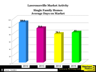 Lawrenceville Market Activity
Single Family Homes
Average Days on Market
Source: TrendMLS
2012 2013 20152014
 