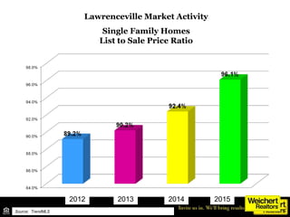 Lawrenceville Market Activity
Single Family Homes
List to Sale Price Ratio
Source: TrendMLS
2012 2013 20152014
 