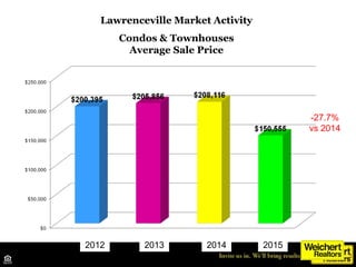 Lawrenceville Market Activity
Condos & Townhouses
Average Sale Price
Source: TrendMLS
2012 2013 20152014
-27.7%
vs 2014
 