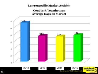 Lawrenceville Market Activity
Condos & Townhouses
Average Days on Market
Source: TrendMLS
2012 2013 20152014
 